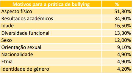 grafico motivos para prática de bullying